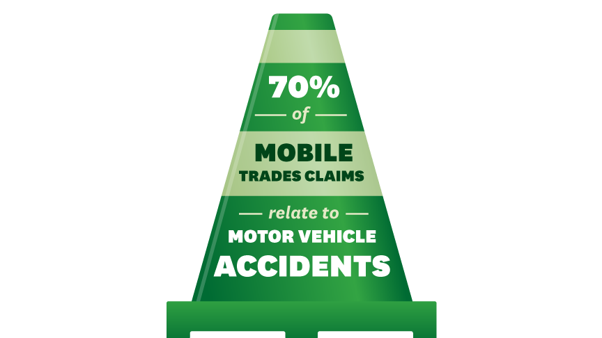 70 per cent of mobile trades claims relate to motor vehicle accidents 