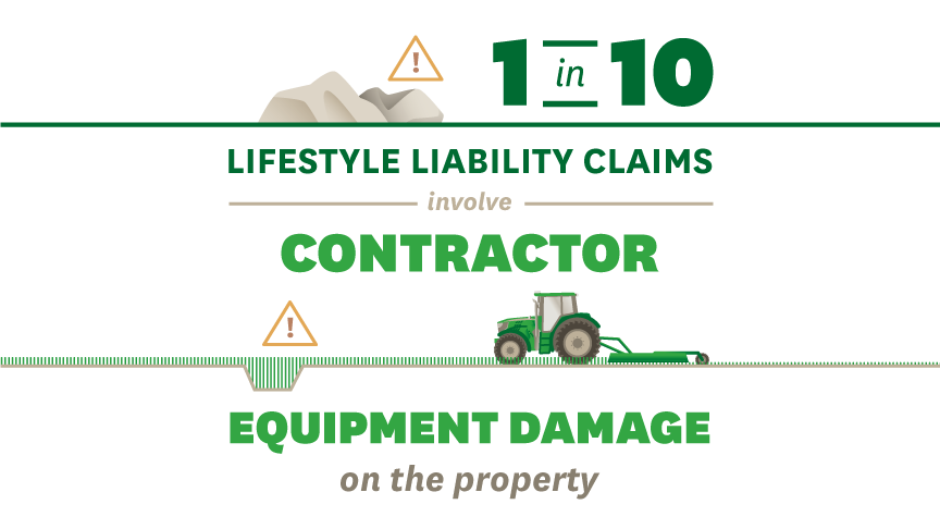 one in 10 lifestyle liability claims involve contractor equipment damage on the property  