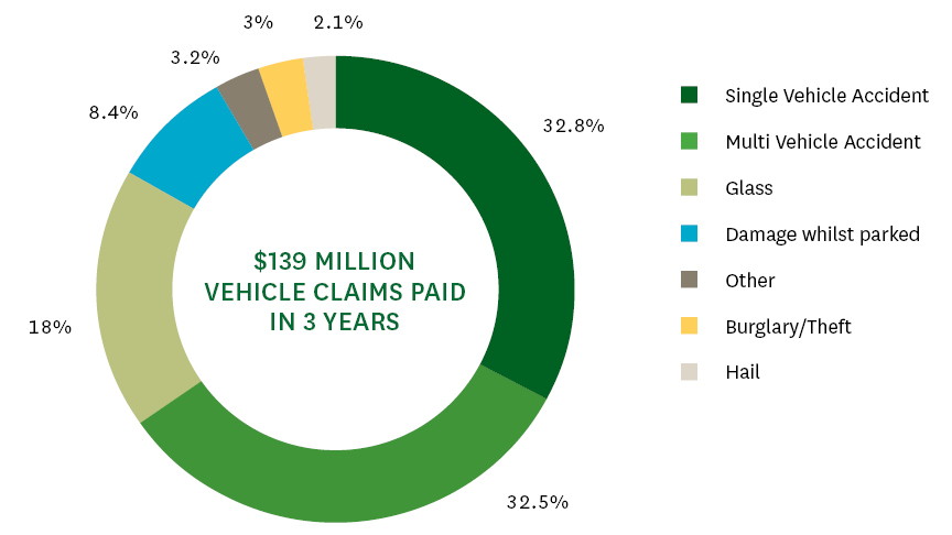 $139 million vehicle claims paid in three years