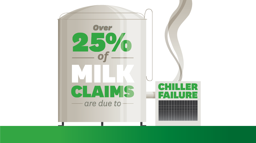 over 25 per cent of milk claims are due to chiller failure 