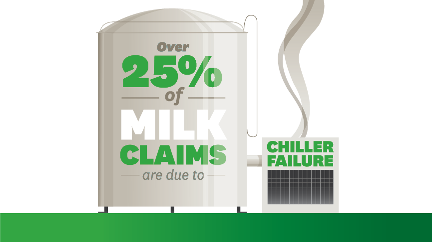 over 25 per cent of milk claims are due to chiller failure