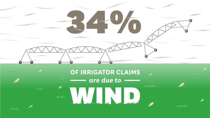 34 per cent of irrigator claims are due to wind 