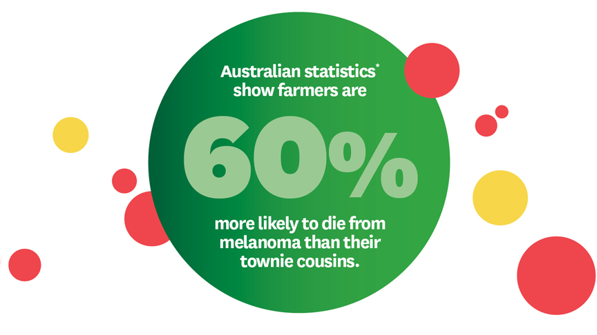 Australian stats show farmers are 60% more likely to die from melanoma than their townie cousins