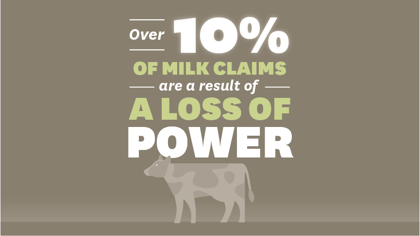over 10 per cent of milk claims are a result of a loss of power 