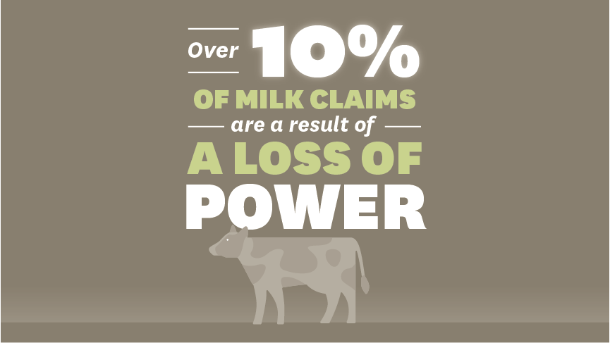 over 10 per cent of milk claims are a result of a loss of power