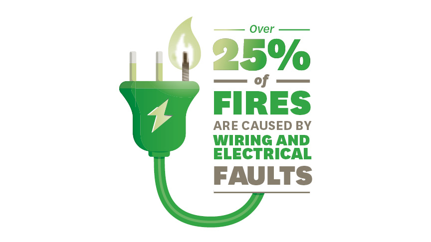 30 per cent of fires are caused by electrical faults