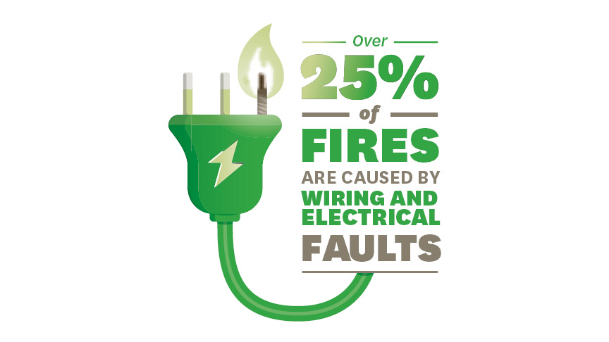 30 per cent of fires are caused by electrical faults 
