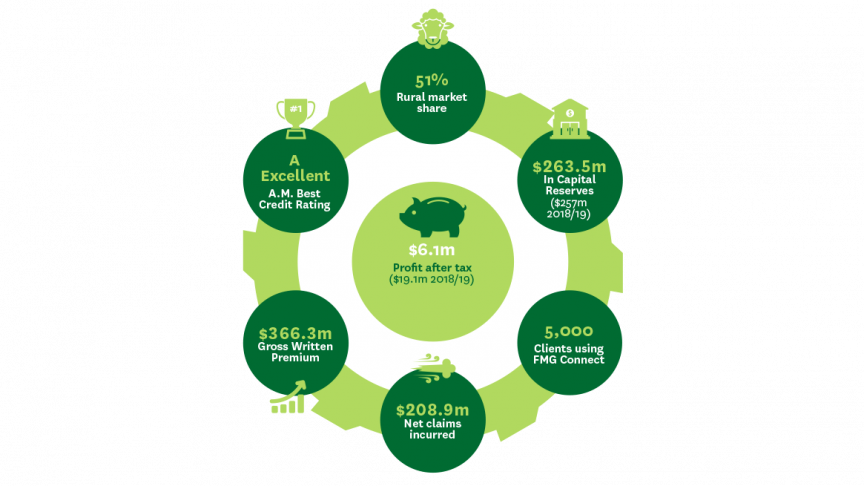 chart showing financial achievements for 2020 including $6.1 million profit after tax in centre of diagram  