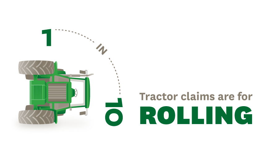 one in 10 tractor claims are for rolling