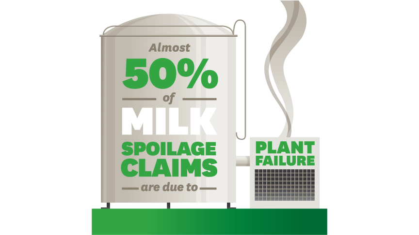 50% of Milk spoilage Claims due to Plant Failure