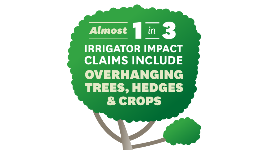 almost one in three irrigator impact claims include overhanging trees, hedges and crops 