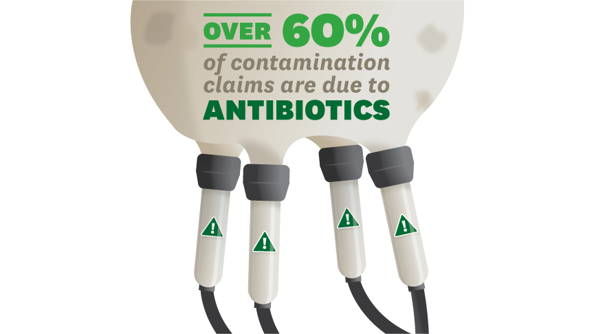 Over 60% contamination claims due to antibiotics