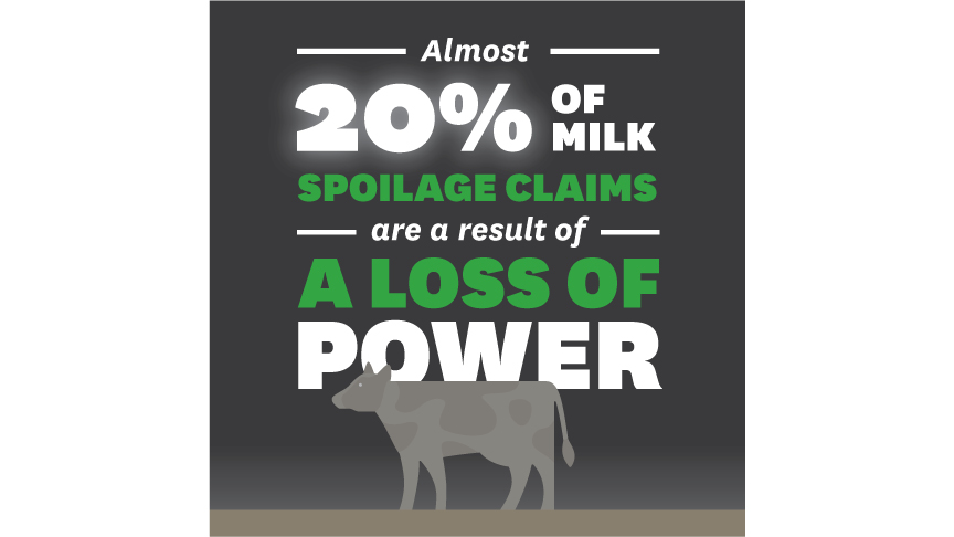 almost 20% milk claims as result of power loss